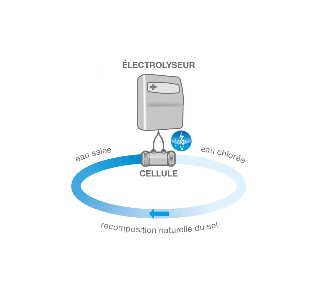 Fonctionnement electrolyseur au sel