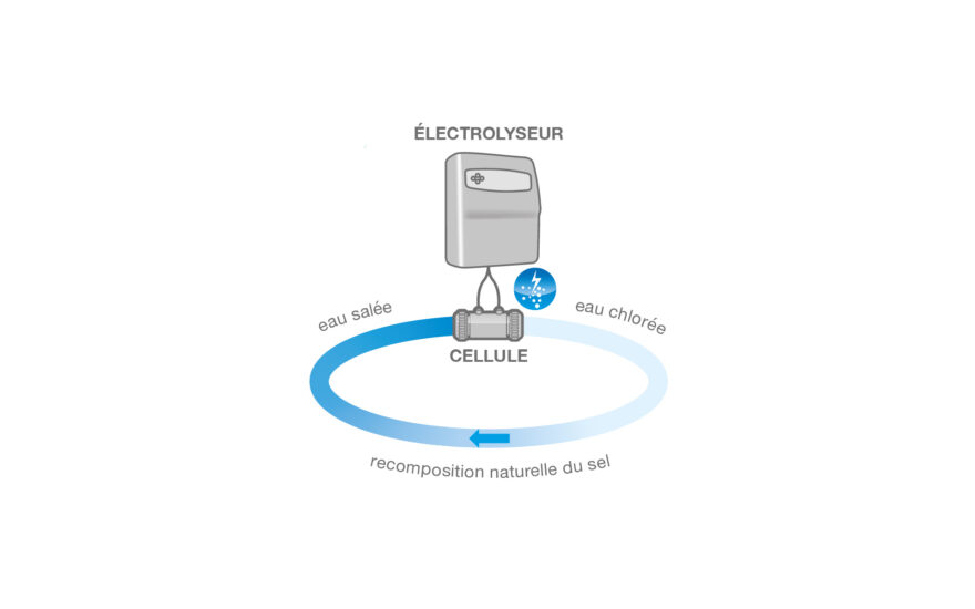 électrolyseur traitement sel piscine