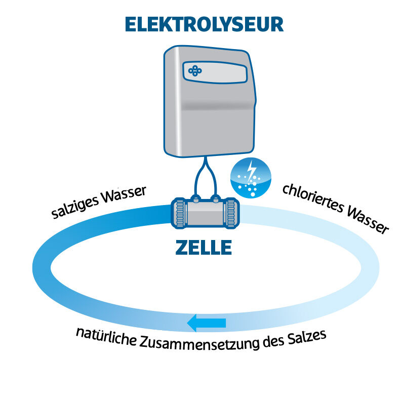 Funktionsschema eines Elektrolyseurs