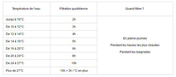 temps de filtration de piscine